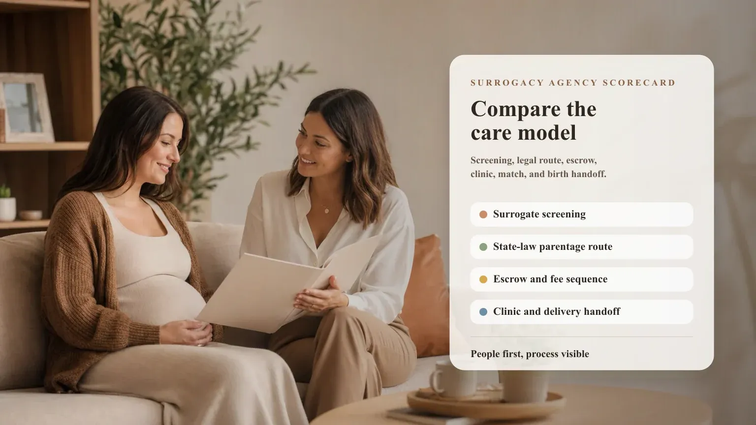 Pregnant gestational carrier and surrogacy coordinator with an agency comparison scorecard for screening, legal route, escrow, clinic, match, and birth handoff