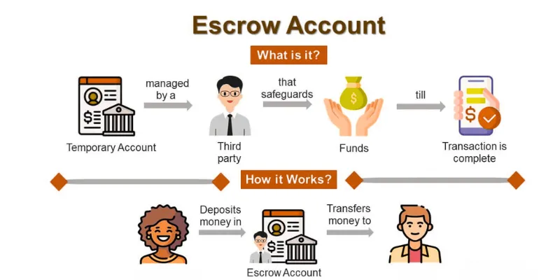 第三方托管流程图