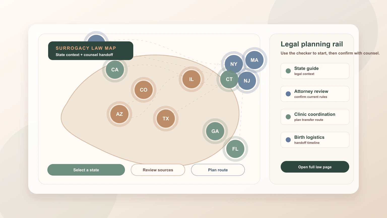 Surrogacy state law map interface with state markers, source review, counsel handoff, clinic coordination, and birth logistics planning.